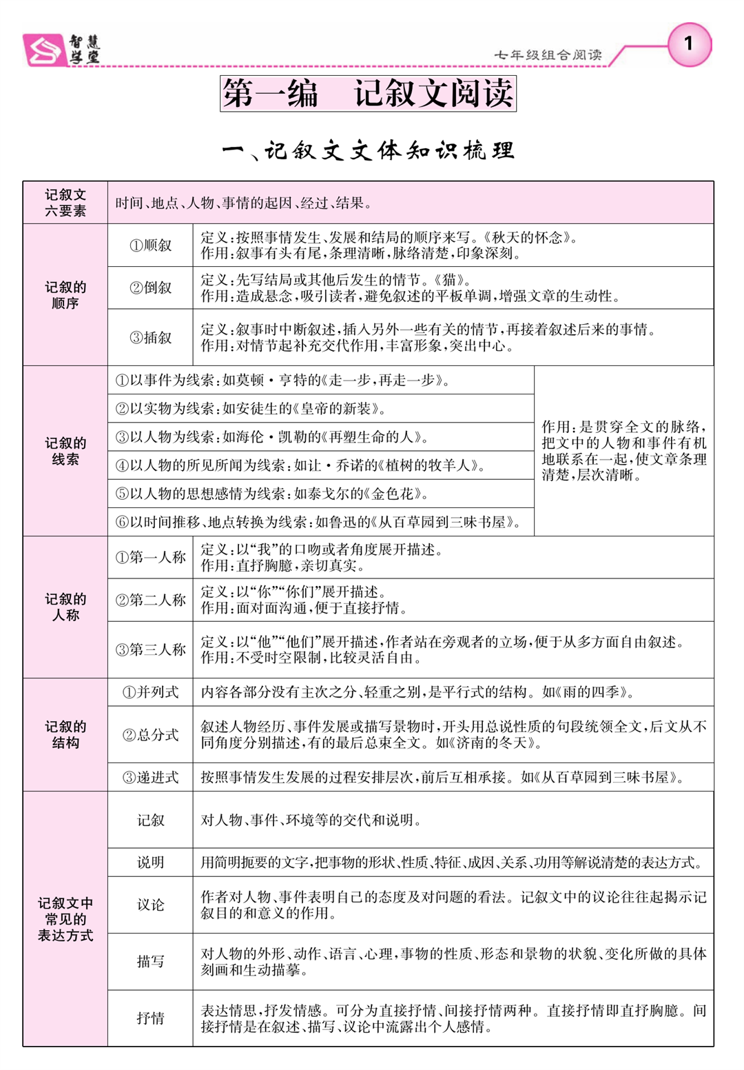 《智慧阅读》七年级组合阅读学生用书_页面_006