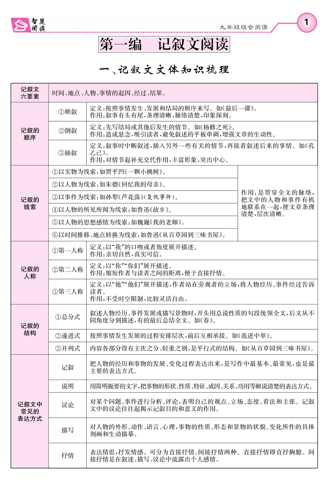 《智慧阅读》九年级组合阅读学生用书_页面_006
