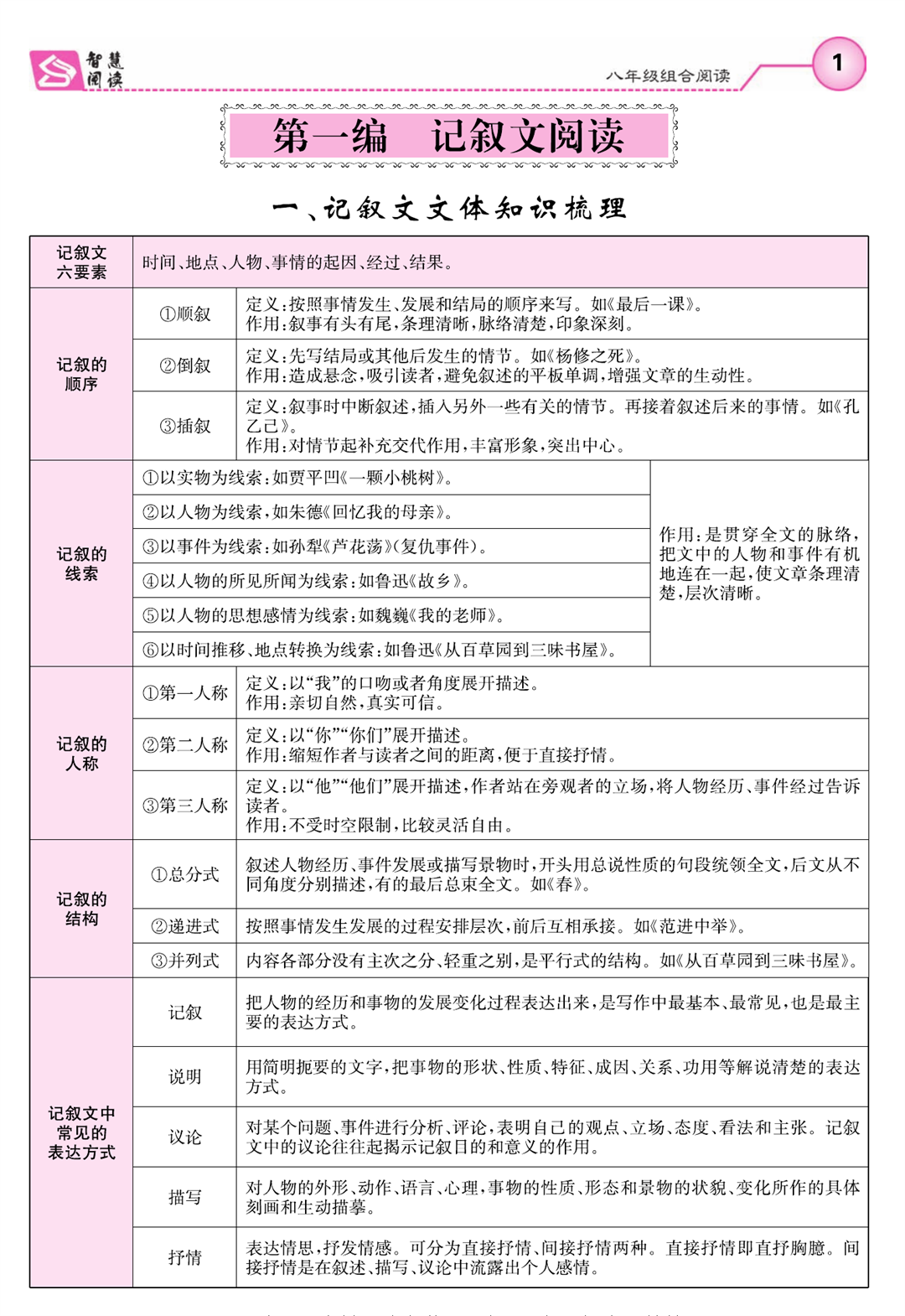 《智慧阅读》八年级组合阅读学生用书_页面_006